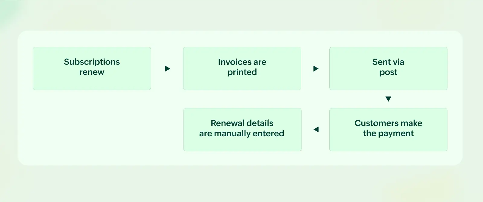 Reeder Media process outline before using Zoho Billing