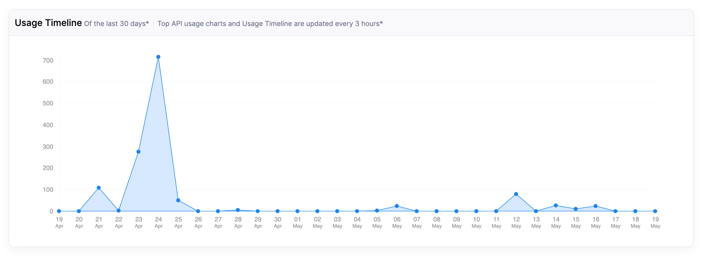 The Usage Timeline section. The line chart shows the number of API calls that have been made per day for the last 30 days in your organization.