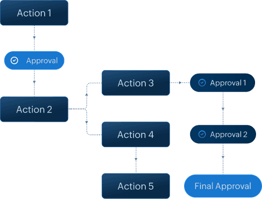 Design flawless business processes