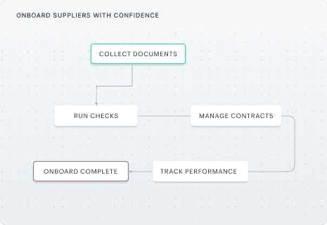 Onboard suppliers with confidence