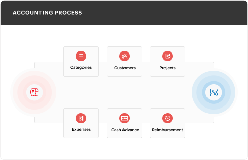 Accounts sync in Zoho Expense and Zoho Books