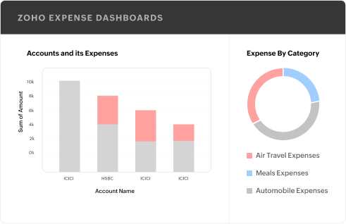 Zoho Expense Zoho CRM integration ROI tracking reports