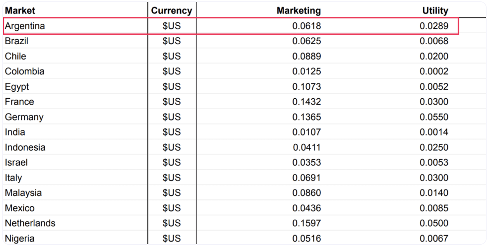 Marketing Message Cost Table