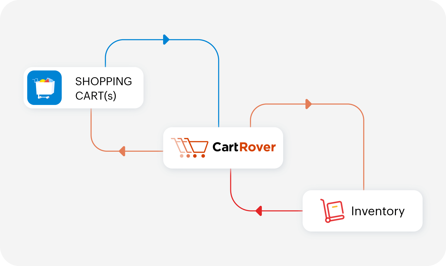 Cartrover workflow
