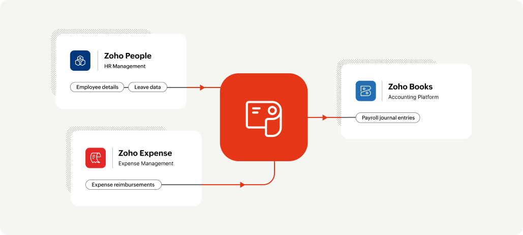Integration flowchart of Zoho Payroll Oman edition
