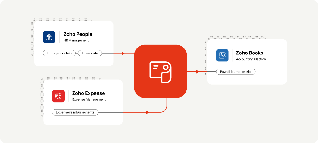 Integration flowchart of Zoho Payroll saudi edition