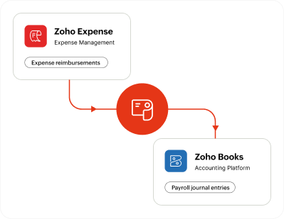 USA payroll software integrations