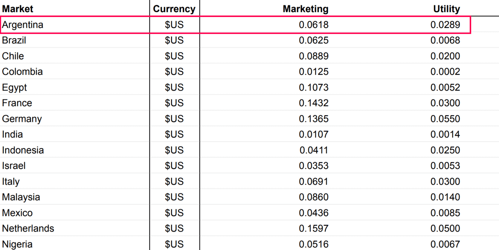Marketing Message Cost Table