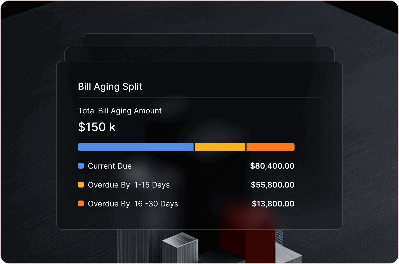 Bill Aging Split chart showing Current Due: $80,400; Overdue 1-15 days: $55,800; Overdue 16-30 days: $13,800