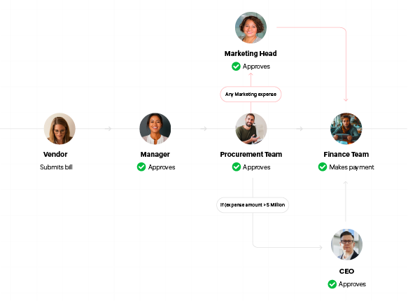 Implement multiple, multilevel approval Implement multiple, multilevel approval